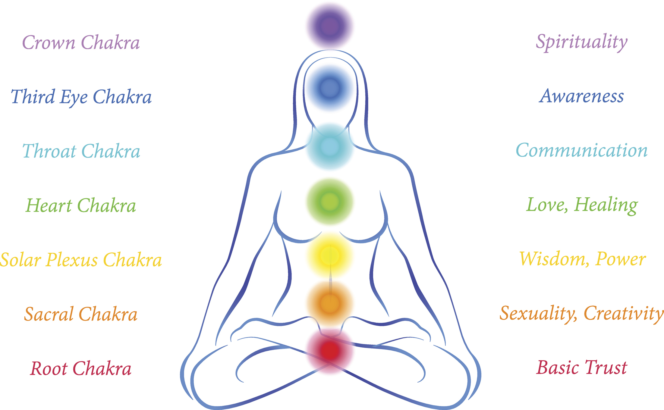 A drawing of a woman seated and cross legged. It shows where the 7 chakras are in the body